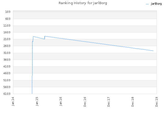 Ranking History for JarlBorg