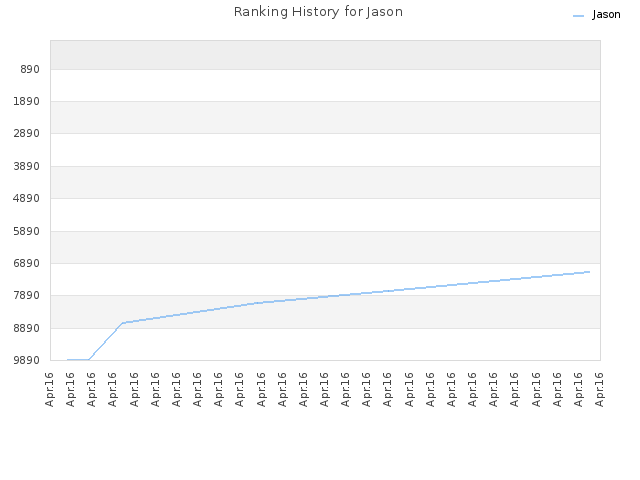 Ranking History for Jason