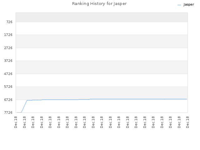 Ranking History for Jasper
