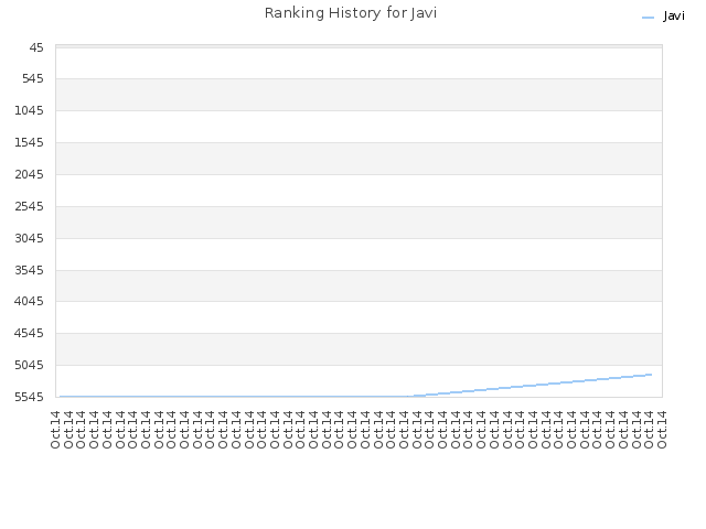 Ranking History for Javi
