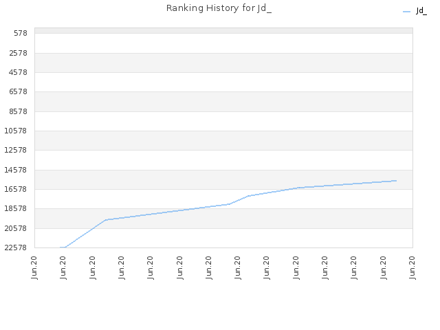 Ranking History for Jd_