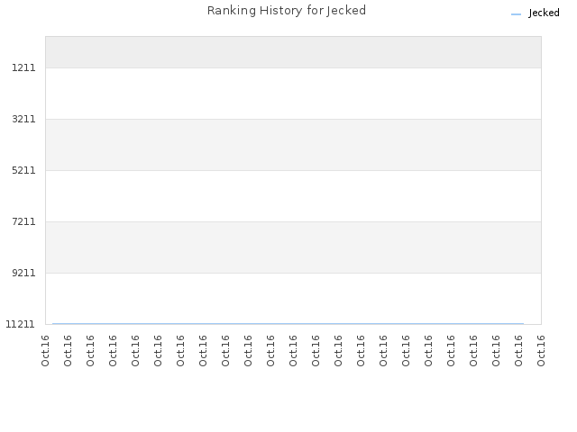 Ranking History for Jecked