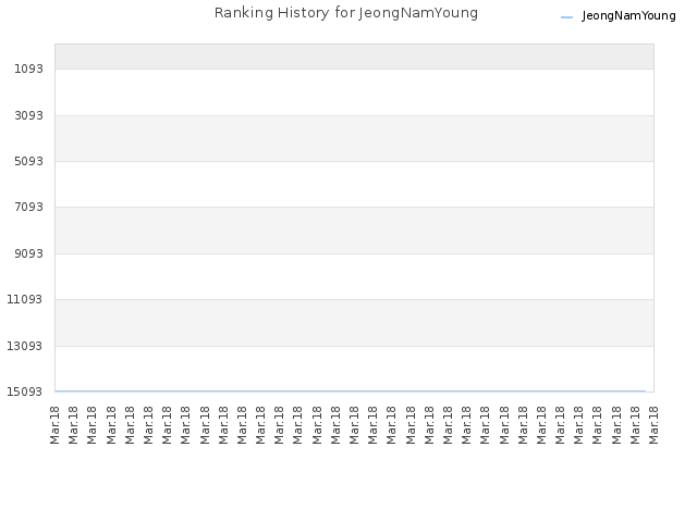 Ranking History for JeongNamYoung