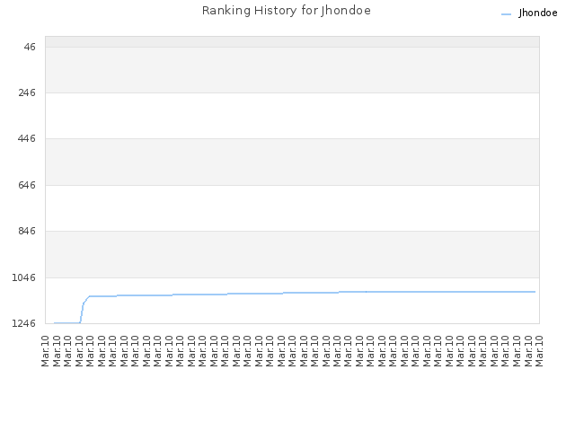 Ranking History for Jhondoe