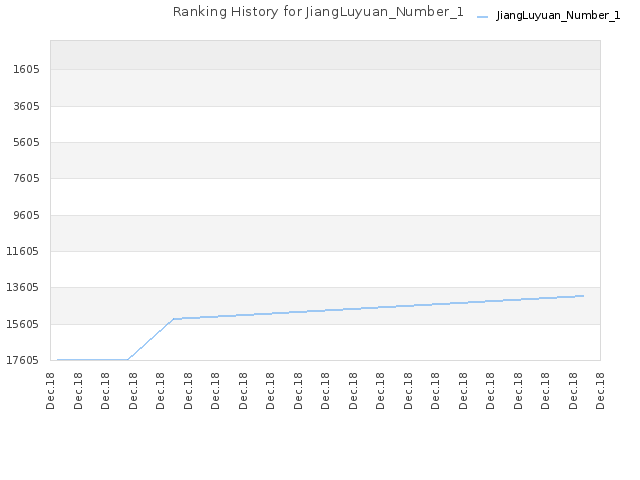 Ranking History for JiangLuyuan_Number_1