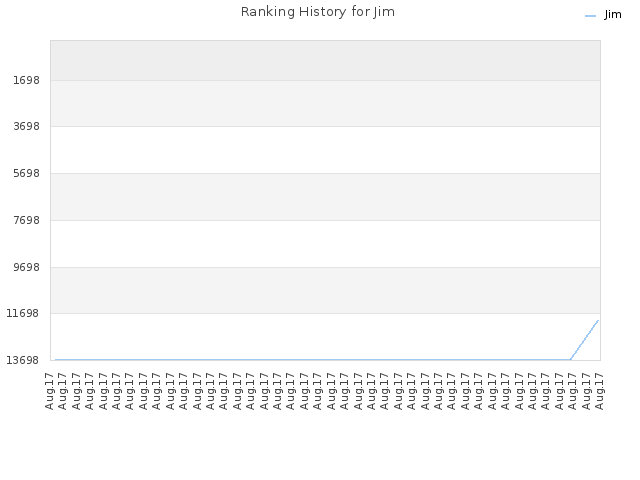 Ranking History for Jim