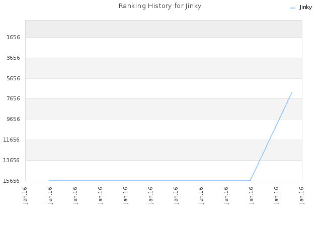 Ranking History for Jinky