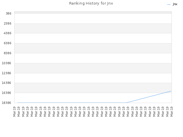 Ranking History for Jnx