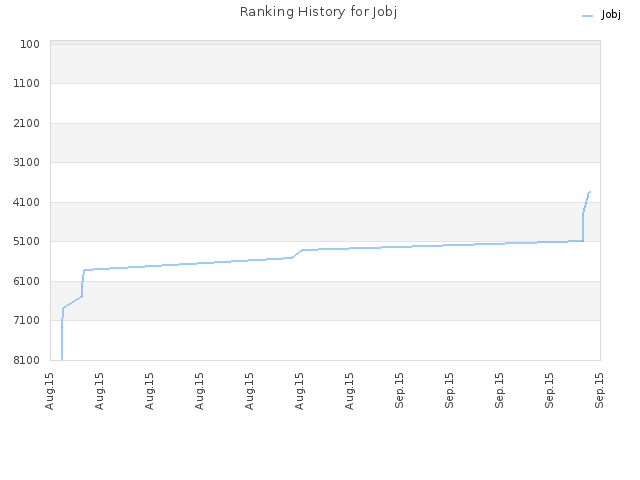 Ranking History for Jobj
