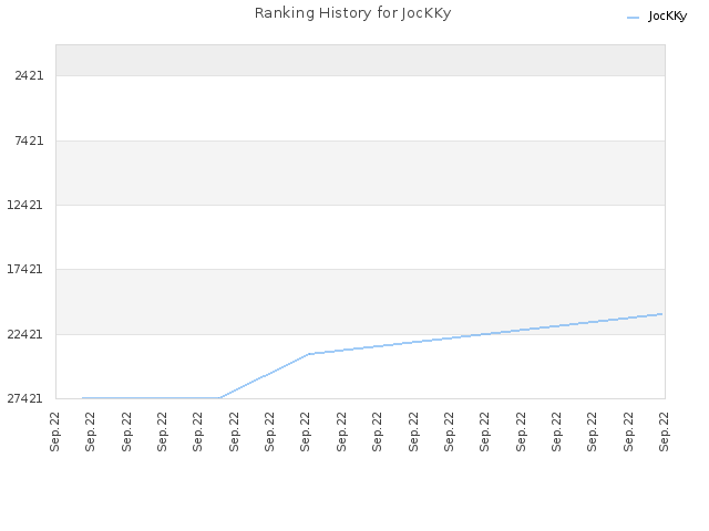 Ranking History for JocKKy