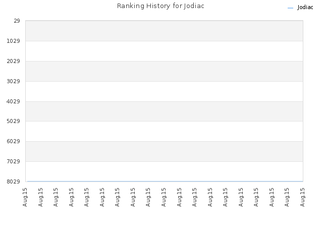 Ranking History for Jodiac