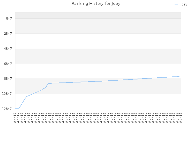 Ranking History for Joey
