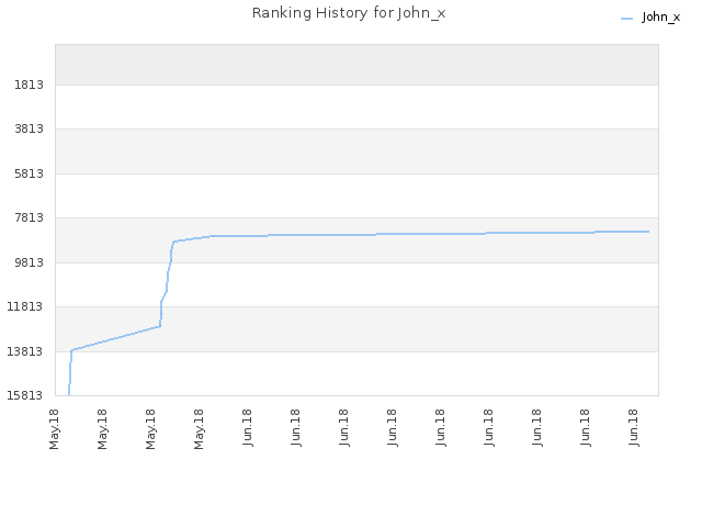 Ranking History for John_x