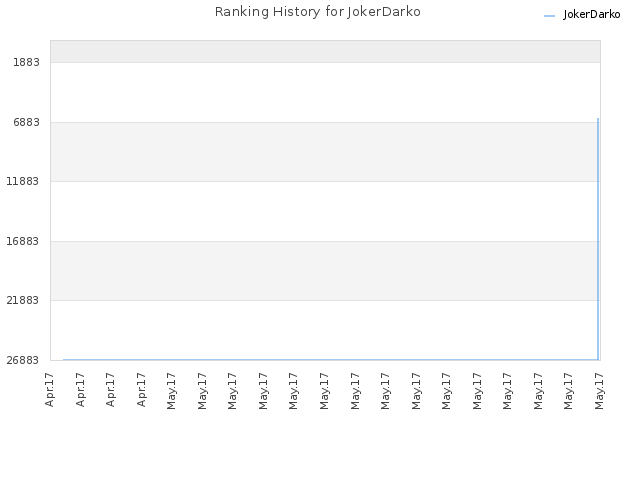 Ranking History for JokerDarko