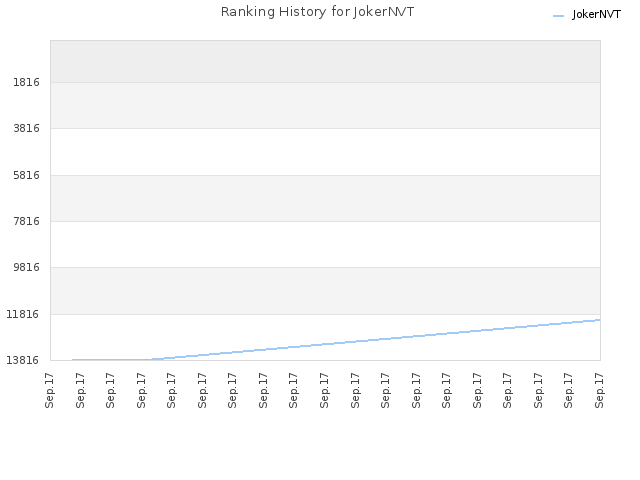 Ranking History for JokerNVT