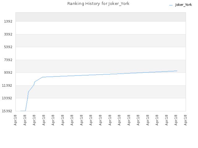 Ranking History for Joker_York