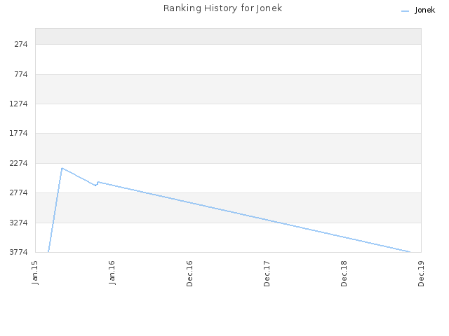 Ranking History for Jonek