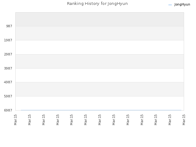 Ranking History for JongHyun