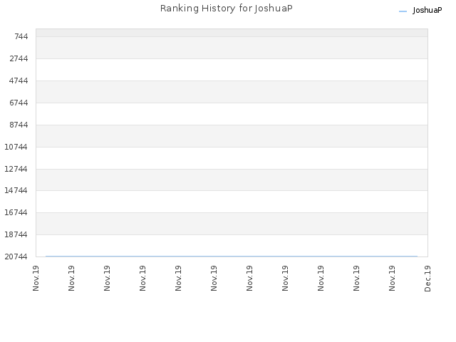 Ranking History for JoshuaP