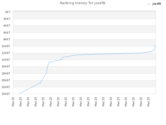 Ranking History for JozefB