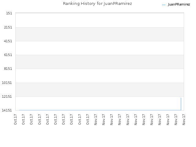 Ranking History for JuanPRamirez