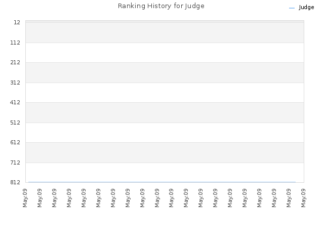 Ranking History for Judge