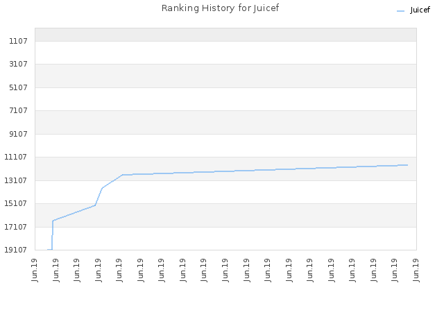 Ranking History for Juicef