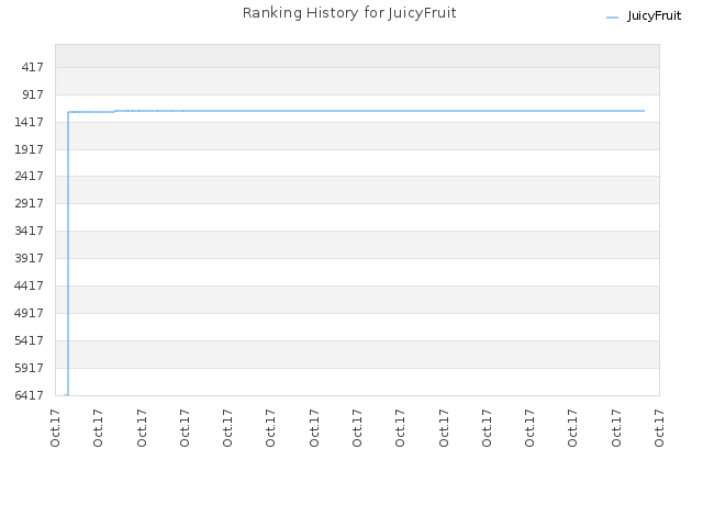 Ranking History for JuicyFruit