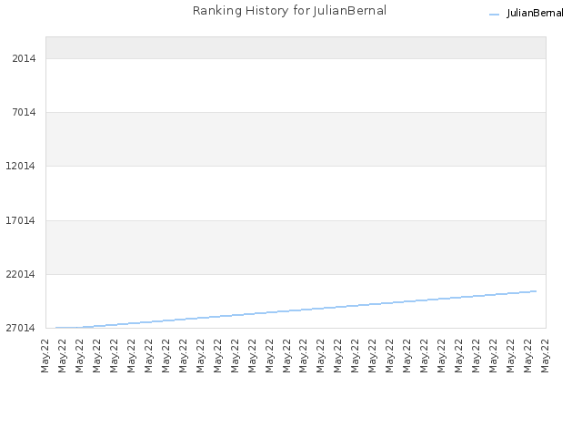 Ranking History for JulianBernal