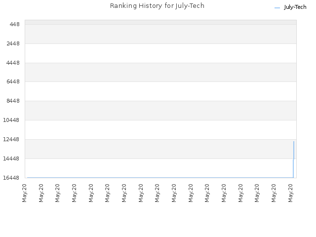 Ranking History for July-Tech