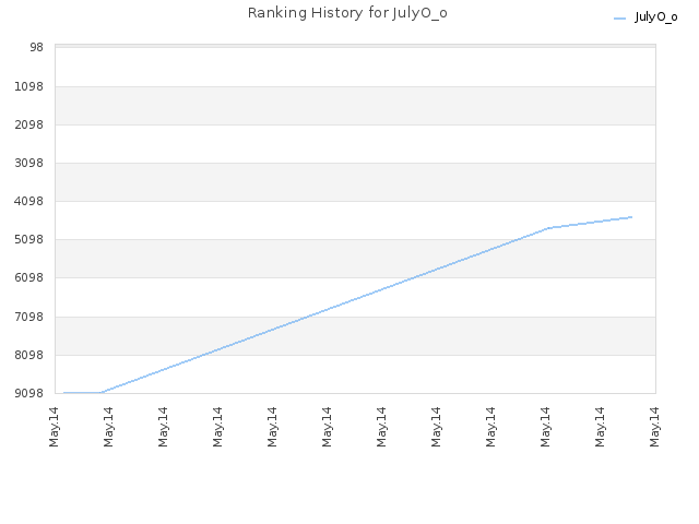 Ranking History for JulyO_o