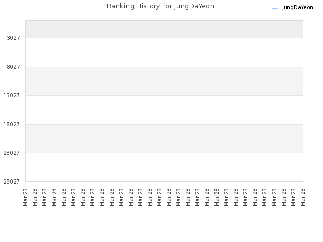 Ranking History for JungDaYeon