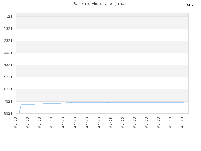 Ranking History for Junur