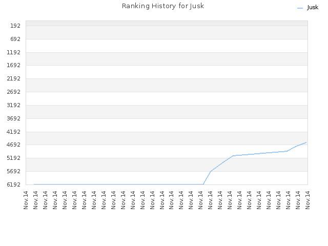 Ranking History for Jusk