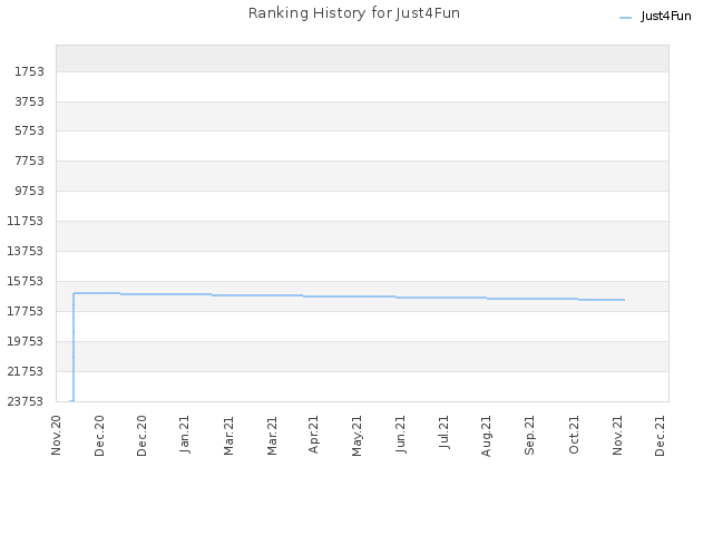 Ranking History for Just4Fun