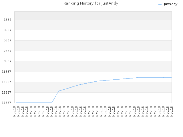 Ranking History for JustAndy
