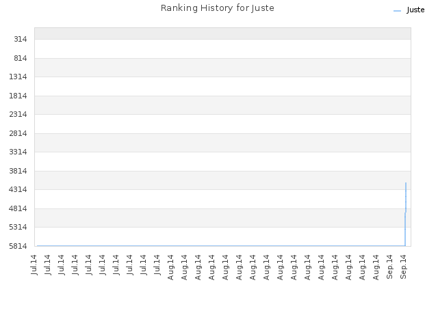 Ranking History for Juste