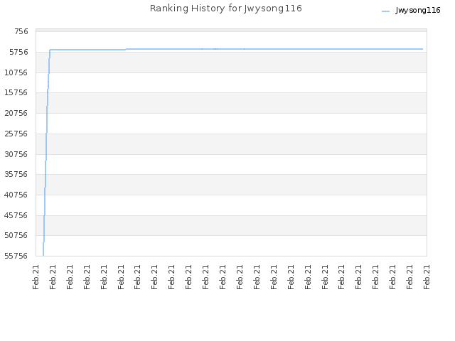 Ranking History for Jwysong116