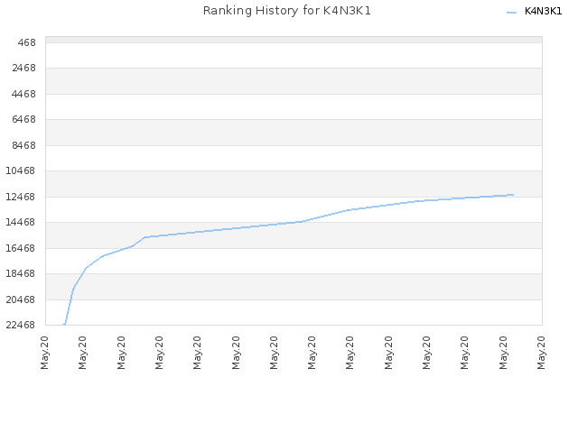 Ranking History for K4N3K1