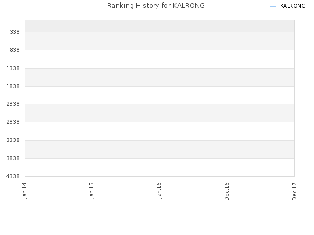 Ranking History for KALRONG