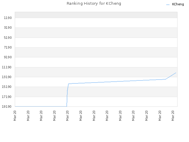 Ranking History for KCheng