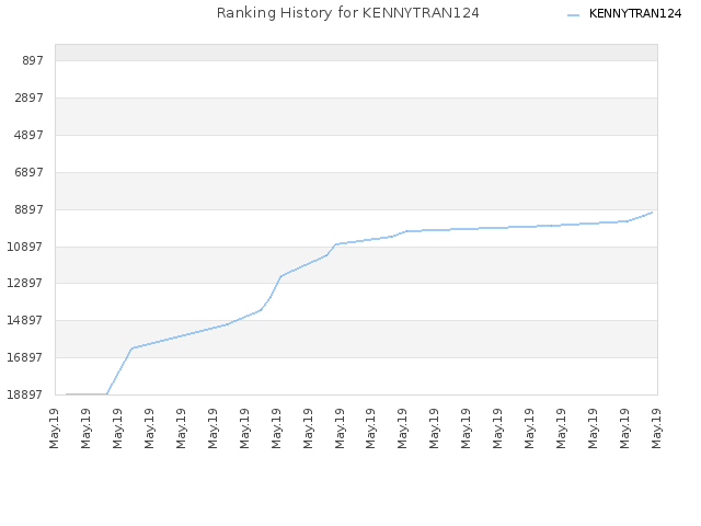 Ranking History for KENNYTRAN124