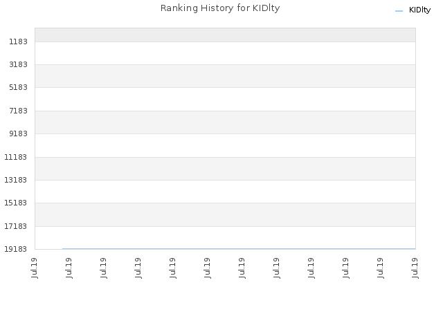 Ranking History for KIDlty