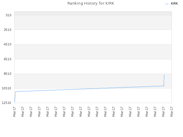 Ranking History for KIRK