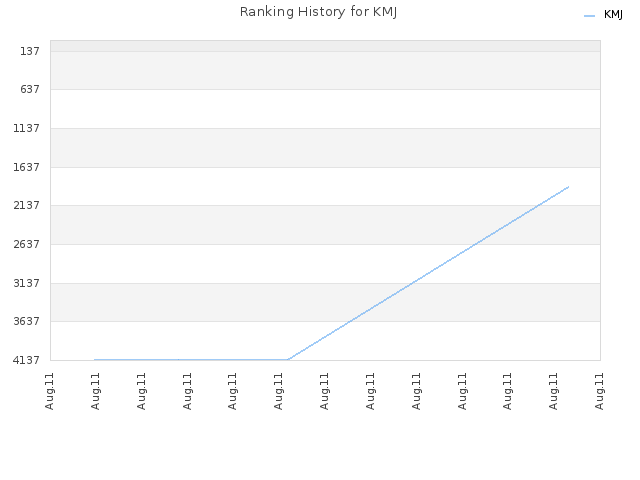 Ranking History for KMJ