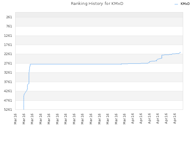 Ranking History for KMxD