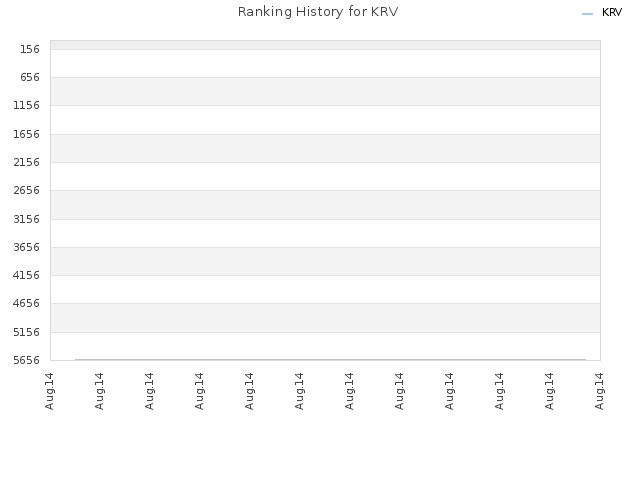 Ranking History for KRV