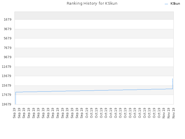 Ranking History for KSkun