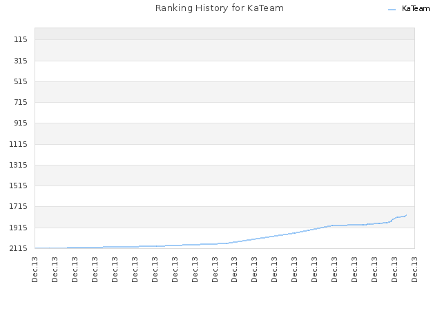 Ranking History for KaTeam