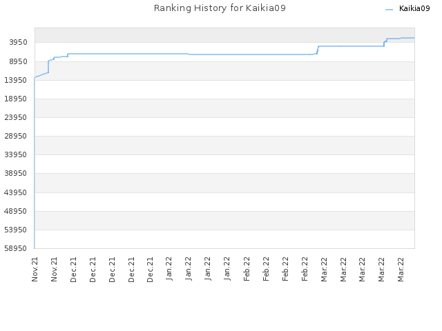 Ranking History for Kaikia09